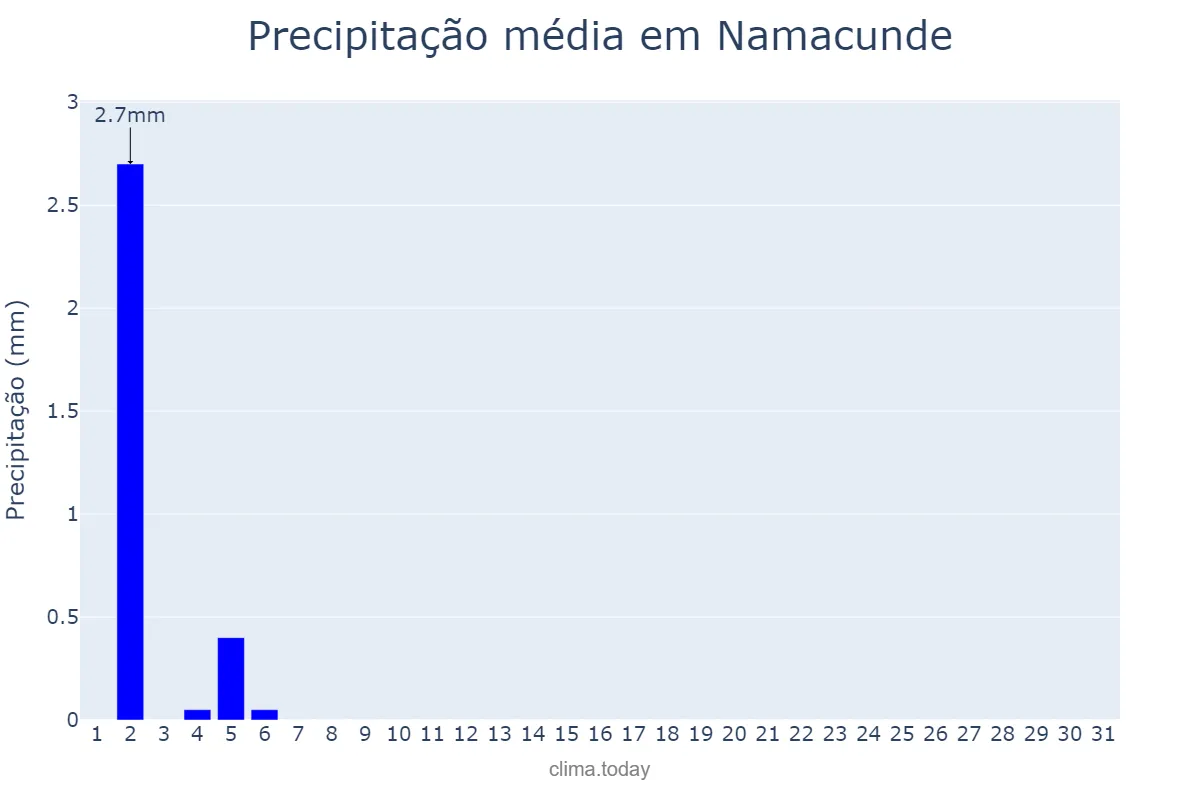 Precipitação em maio em Namacunde, Cunene, AO