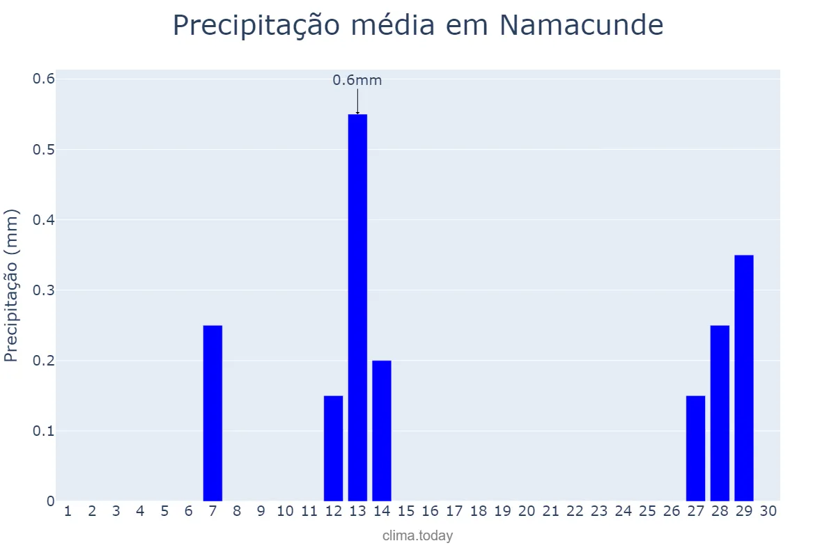 Precipitação em novembro em Namacunde, Cunene, AO