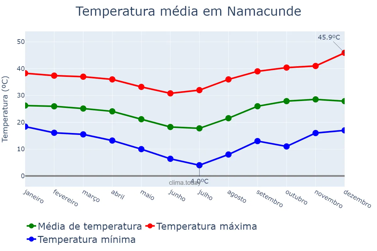 Temperatura anual em Namacunde, Cunene, AO