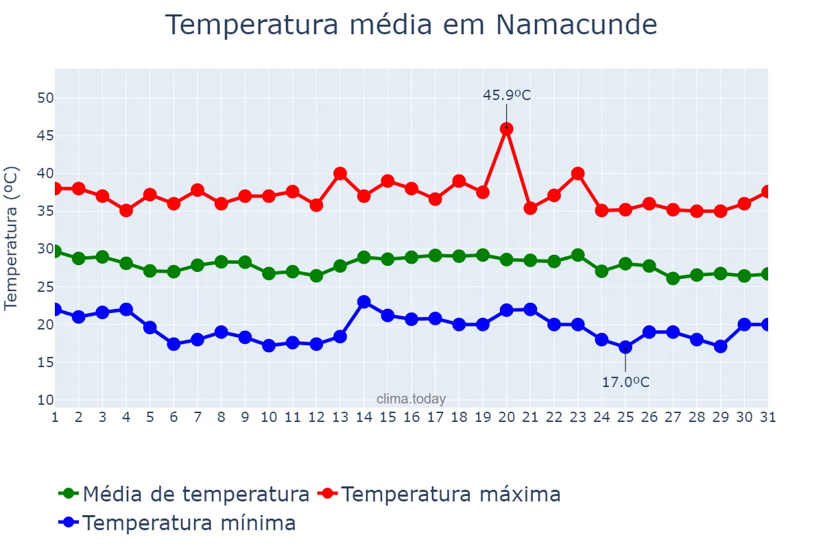 Temperatura em dezembro em Namacunde, Cunene, AO