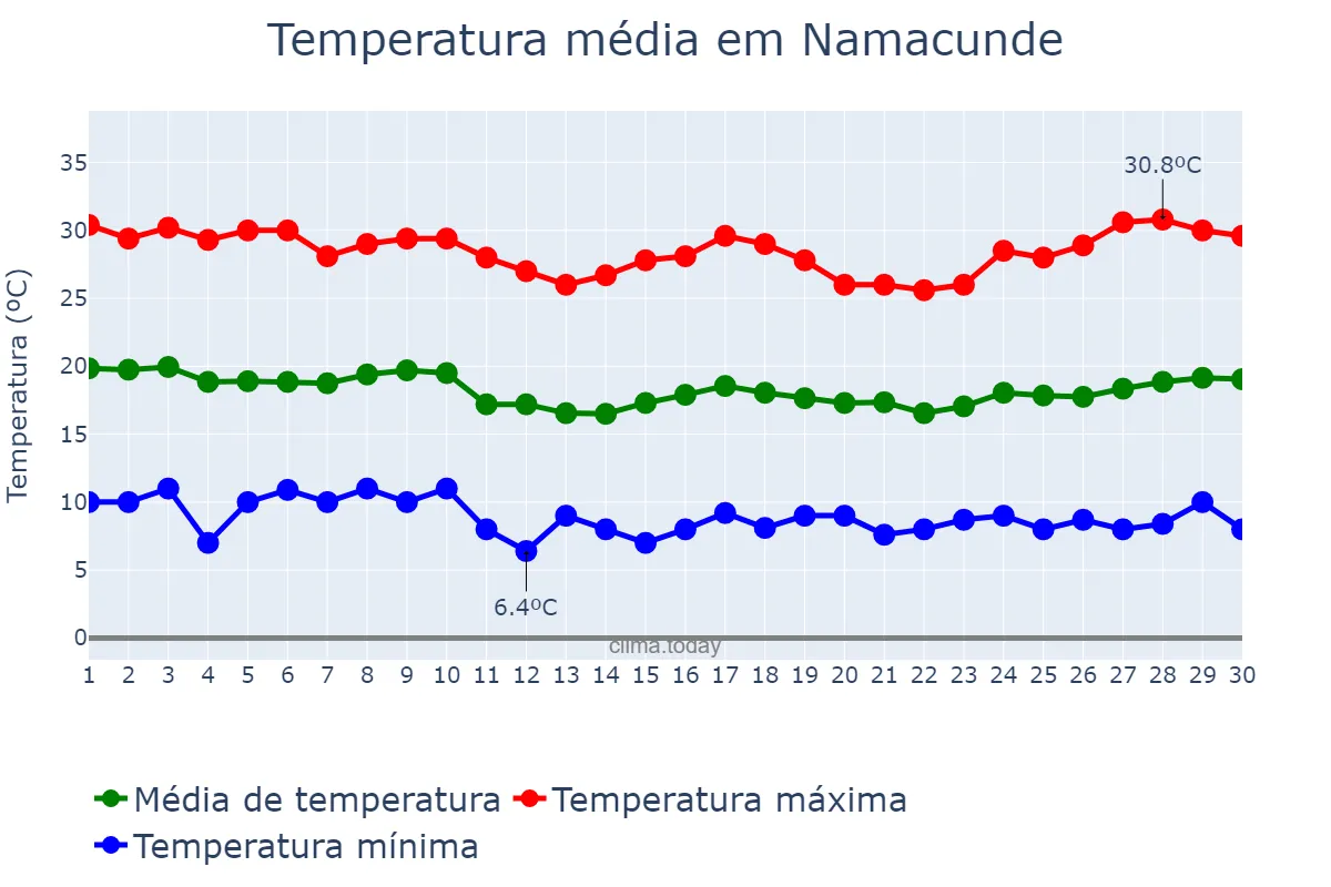 Temperatura em junho em Namacunde, Cunene, AO