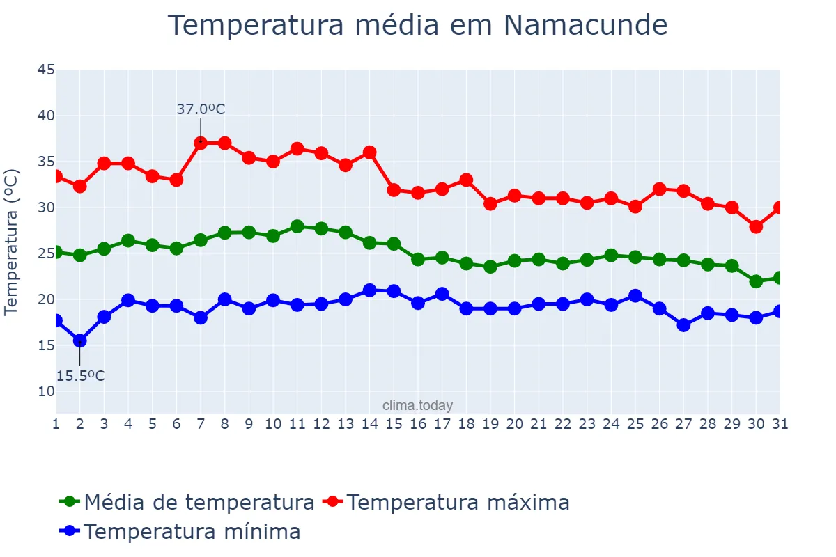 Temperatura em marco em Namacunde, Cunene, AO