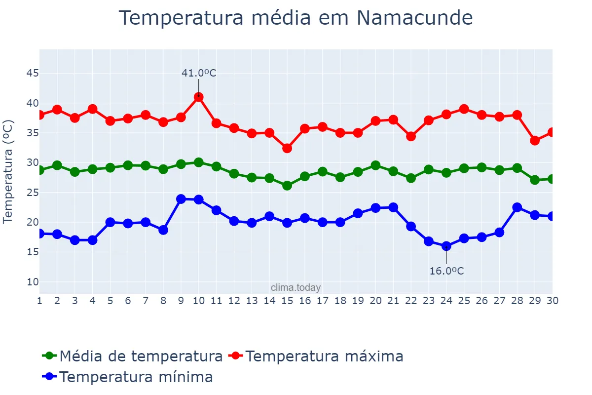 Temperatura em novembro em Namacunde, Cunene, AO