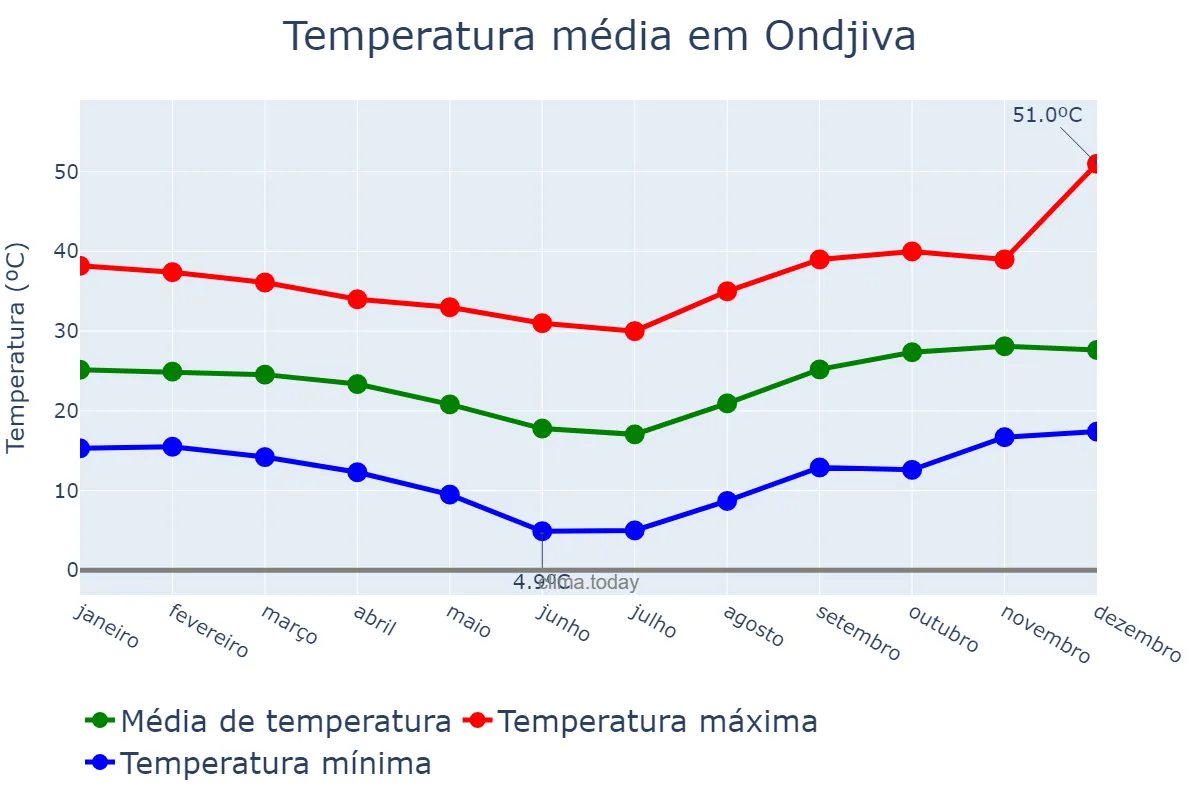 Temperatura anual em Ondjiva, Cunene, AO