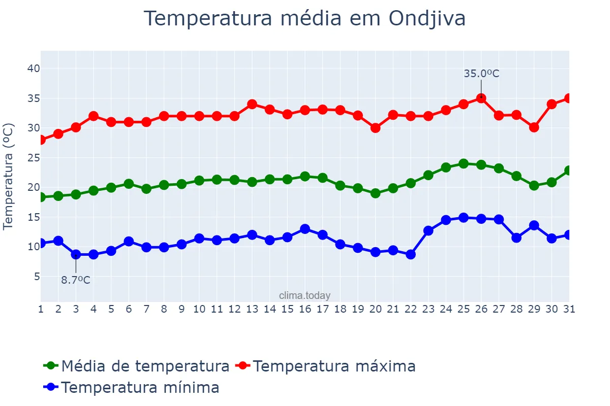 Temperatura em agosto em Ondjiva, Cunene, AO