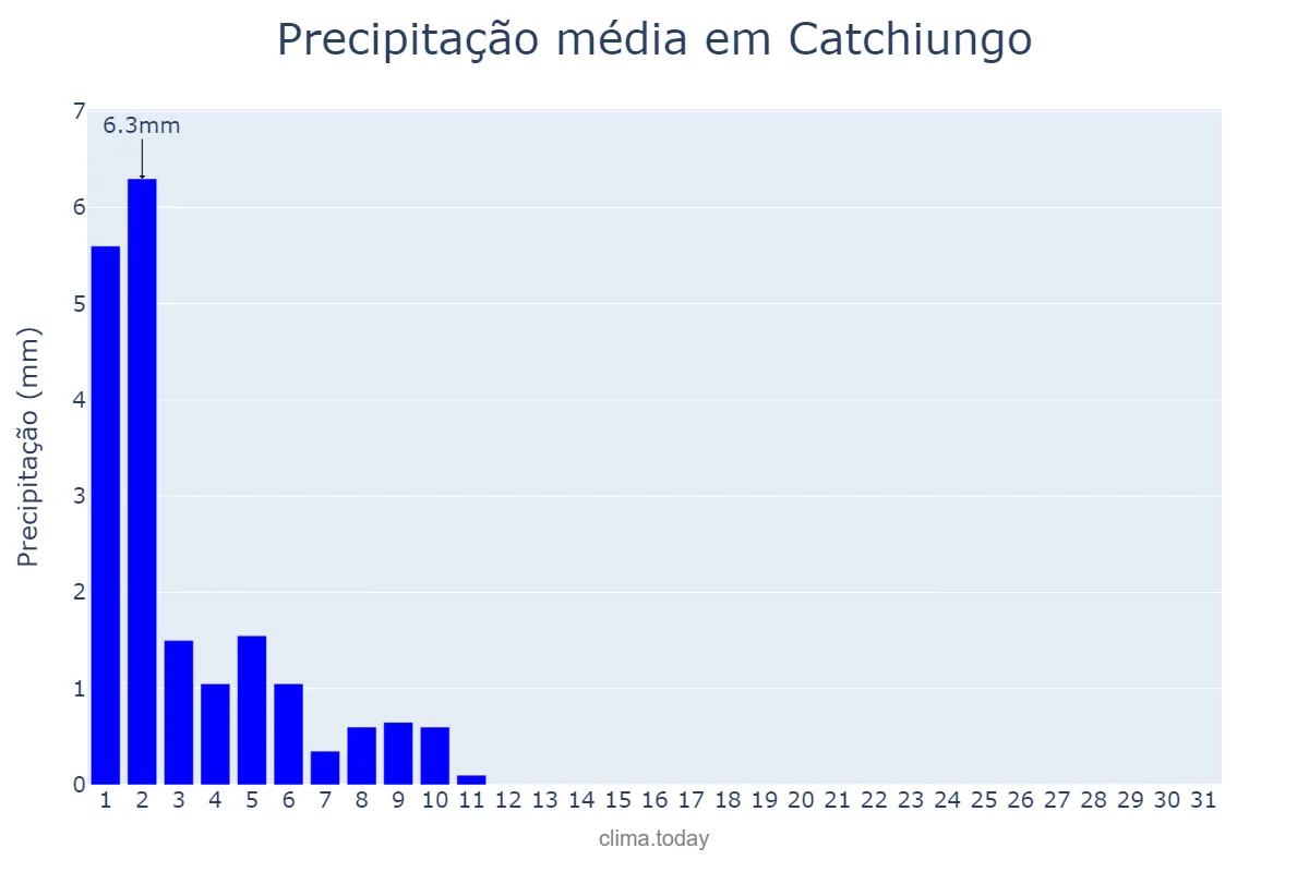 Precipitação em maio em Catchiungo, Huambo, AO