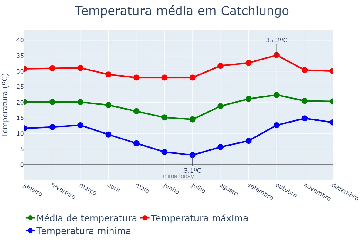 Temperatura anual em Catchiungo, Huambo, AO