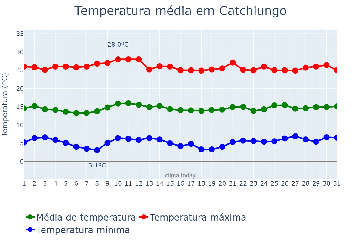 Temperatura em julho em Catchiungo, Huambo, AO