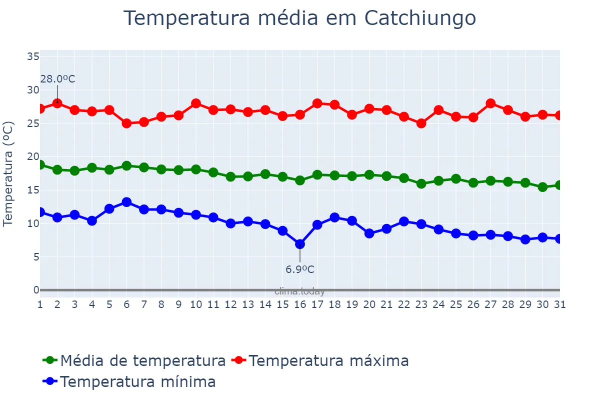 Temperatura em maio em Catchiungo, Huambo, AO