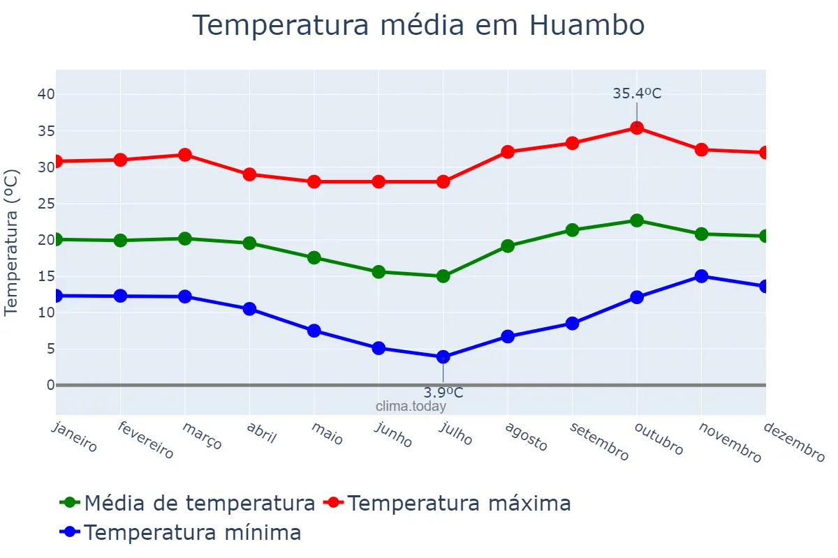 Temperatura anual em Huambo, Huambo, AO
