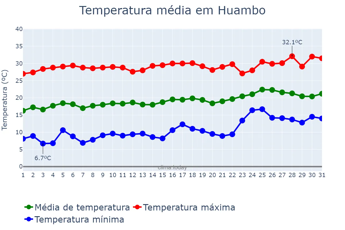 Temperatura em agosto em Huambo, Huambo, AO