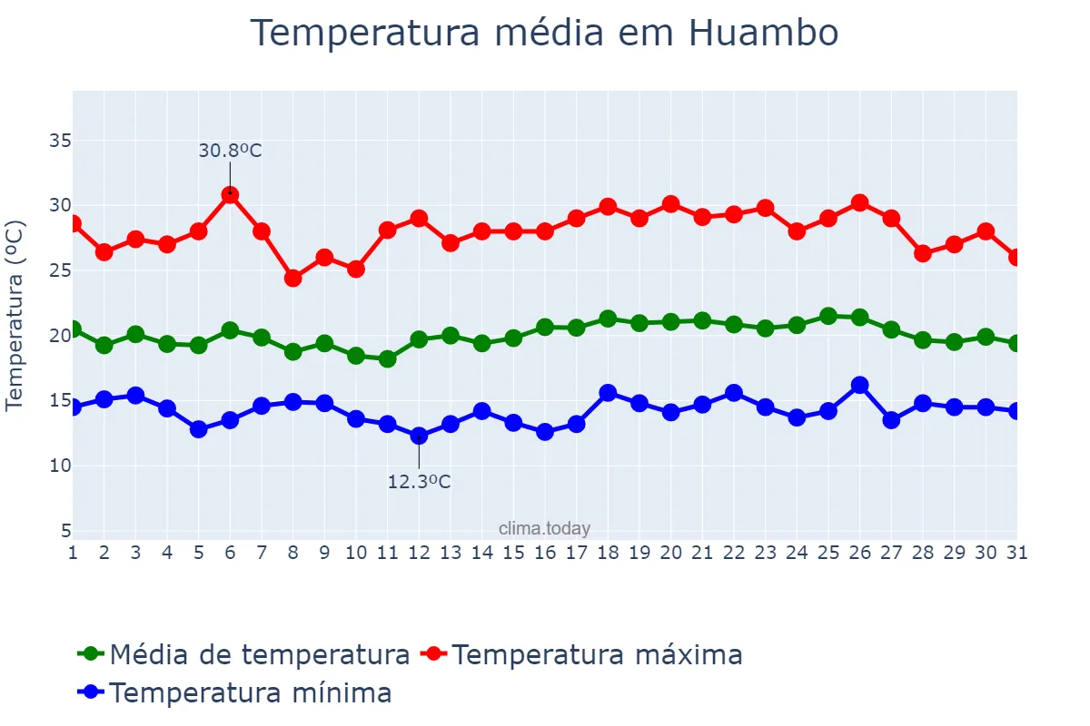 Temperatura em janeiro em Huambo, Huambo, AO