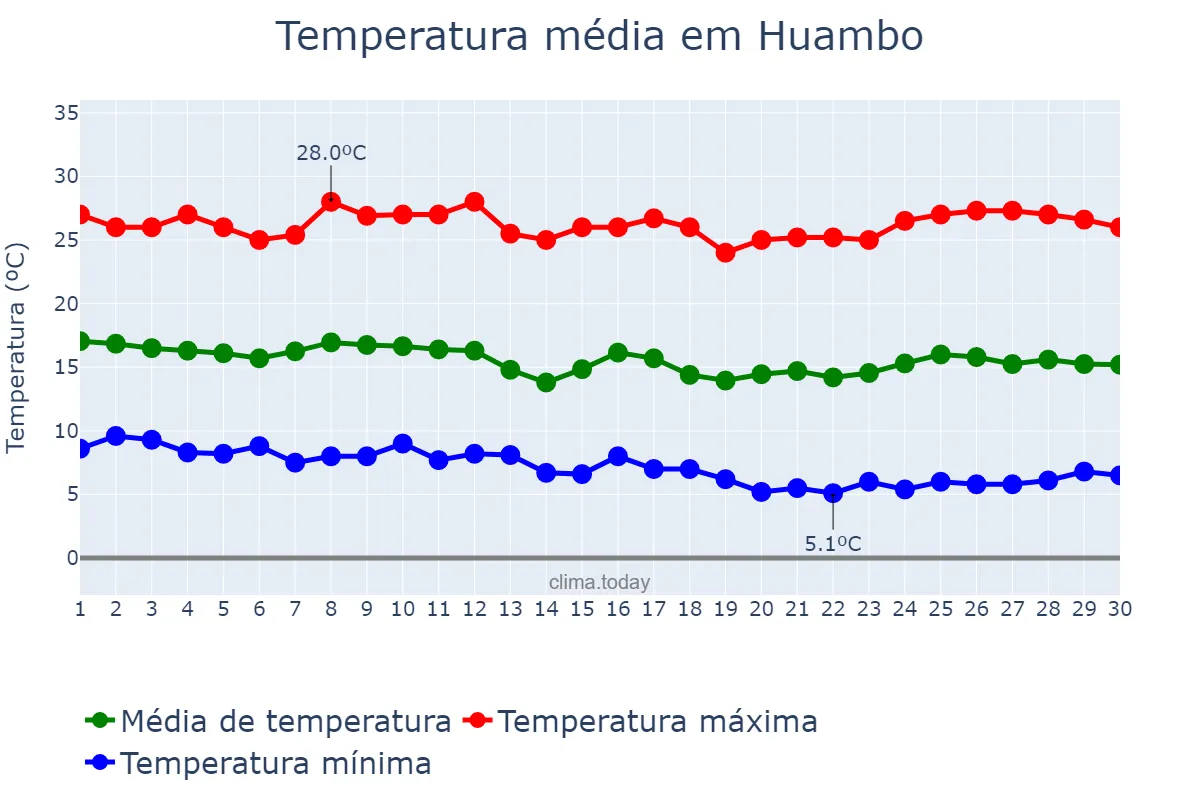 Temperatura em junho em Huambo, Huambo, AO