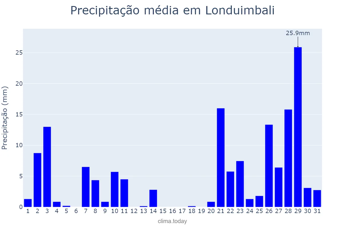 Precipitação em janeiro em Londuimbali, Huambo, AO