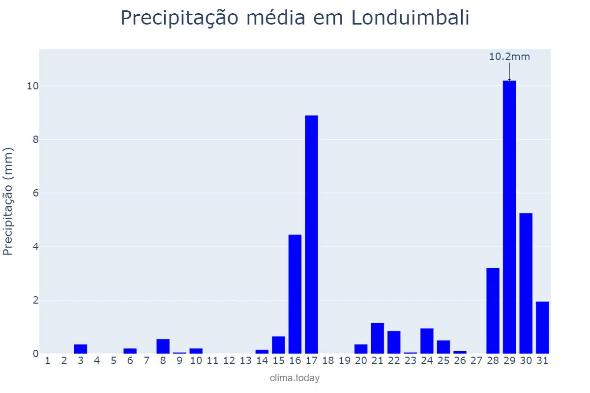 Precipitação em outubro em Londuimbali, Huambo, AO