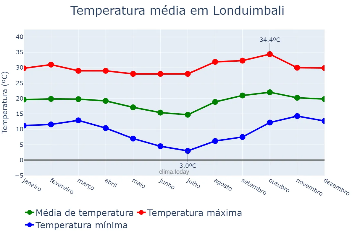 Temperatura anual em Londuimbali, Huambo, AO