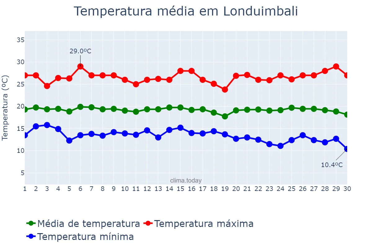 Temperatura em abril em Londuimbali, Huambo, AO