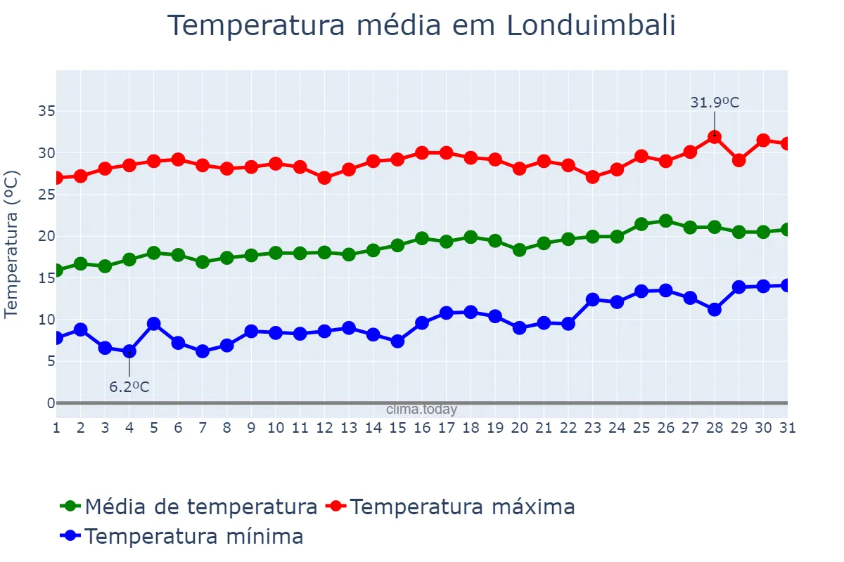 Temperatura em agosto em Londuimbali, Huambo, AO
