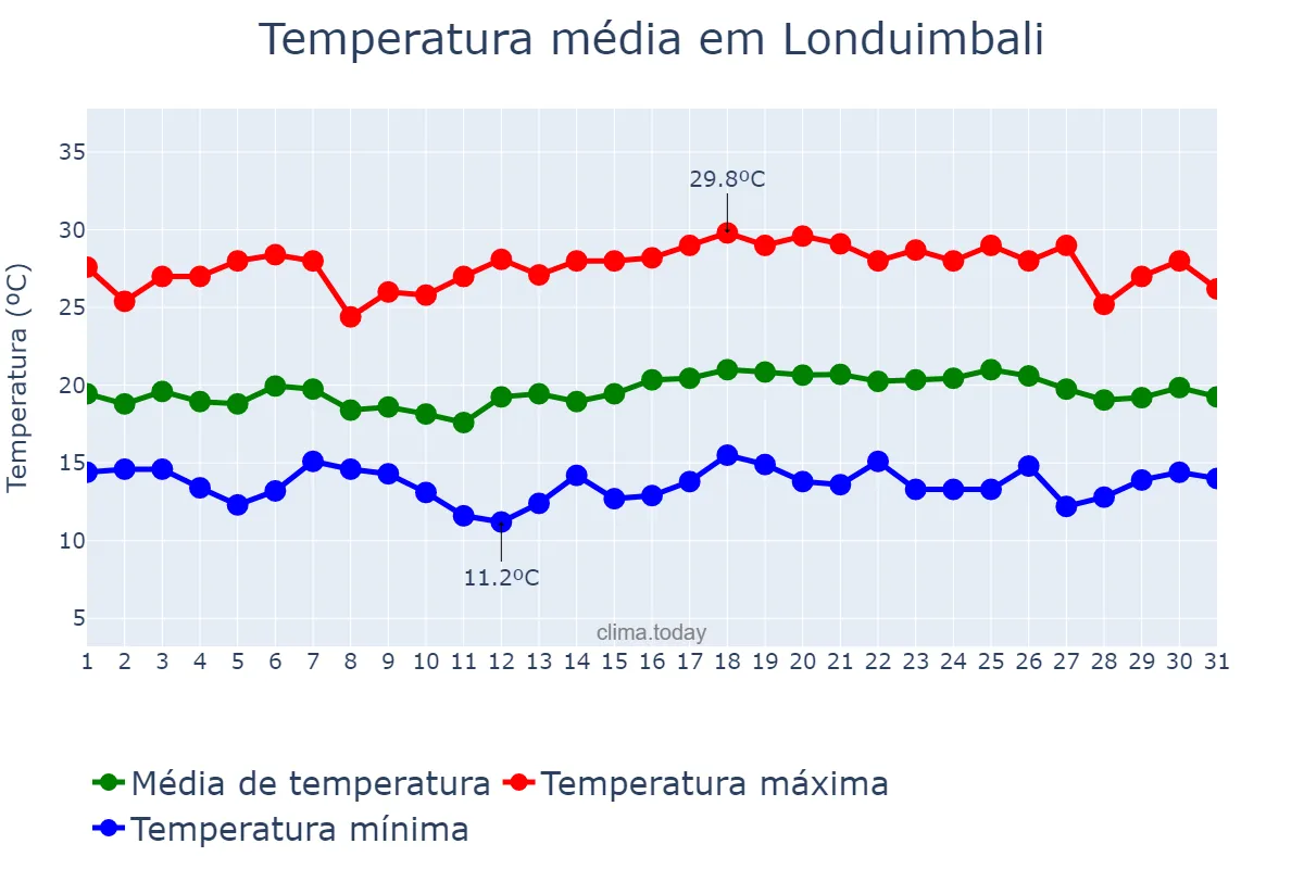Temperatura em janeiro em Londuimbali, Huambo, AO