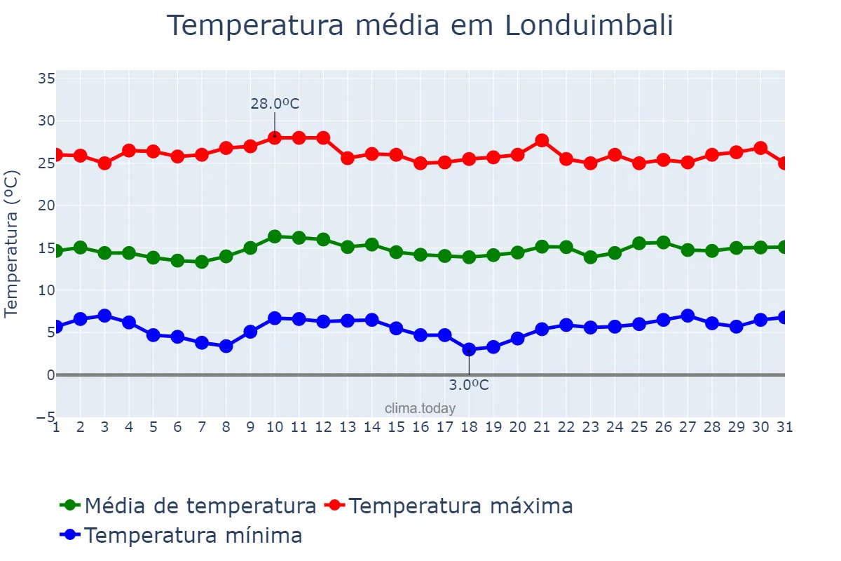 Temperatura em julho em Londuimbali, Huambo, AO