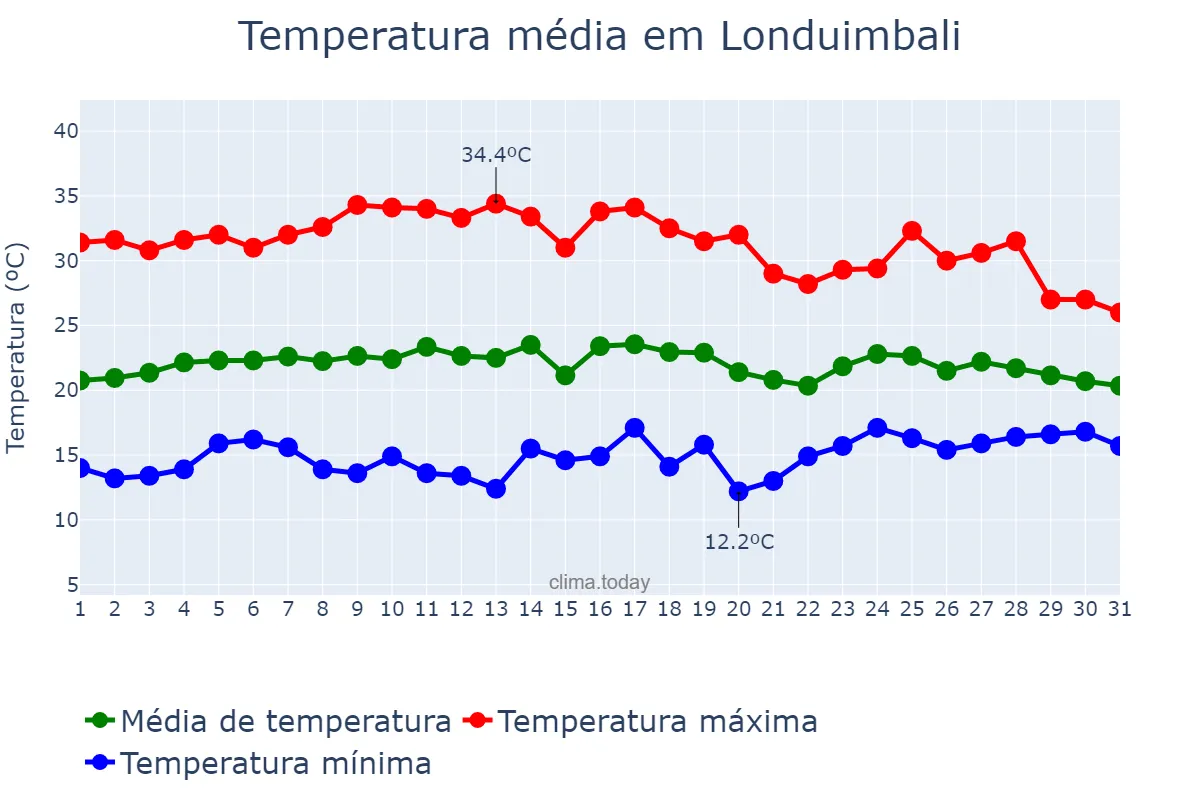 Temperatura em outubro em Londuimbali, Huambo, AO