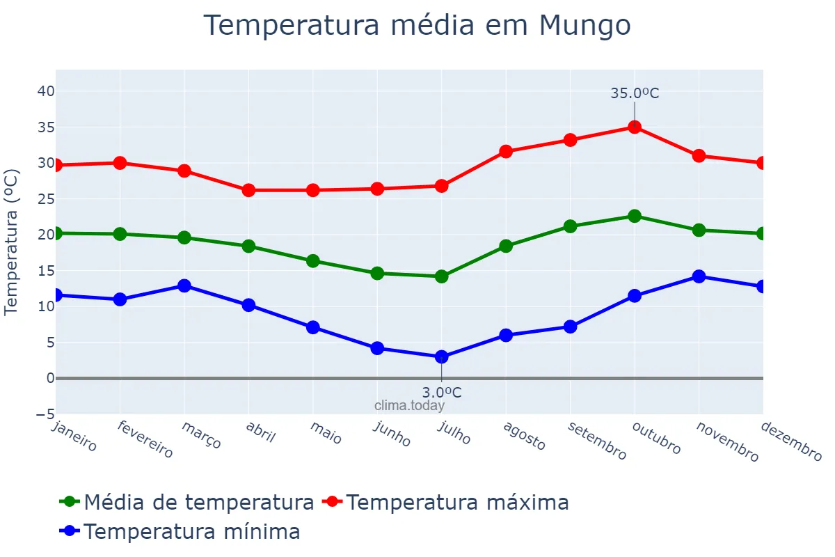 Temperatura anual em Mungo, Huambo, AO