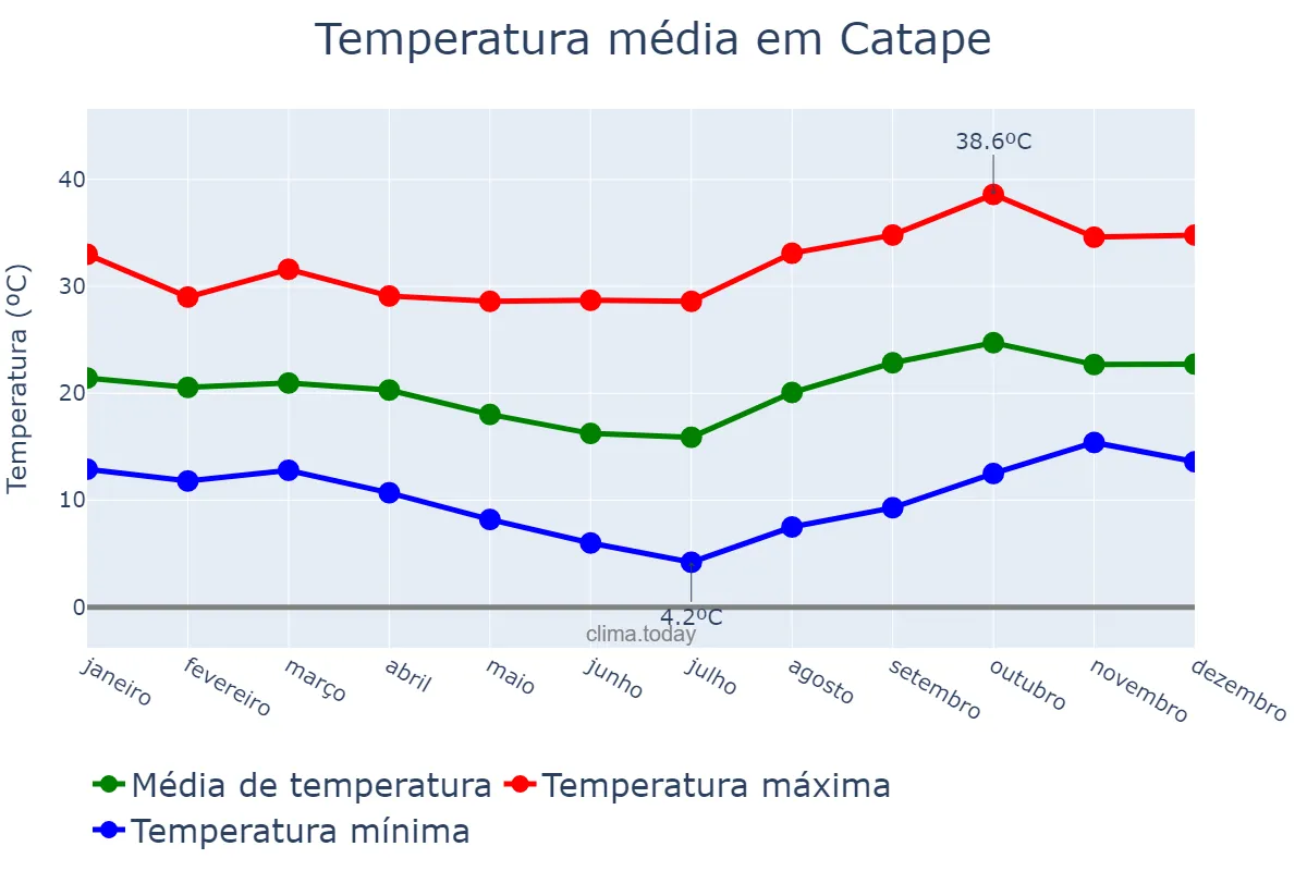 Temperatura anual em Catape, Huíla, AO