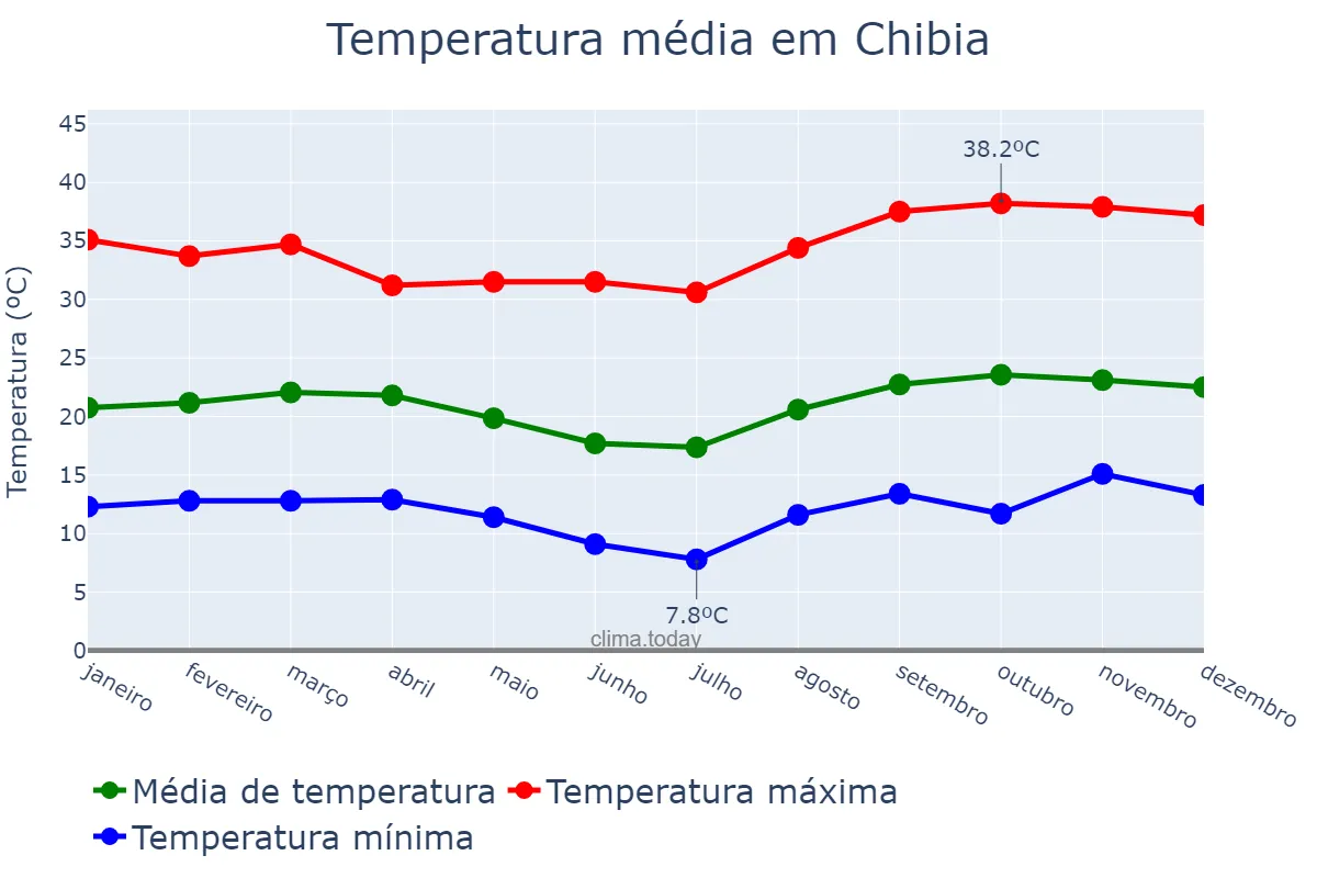Temperatura anual em Chibia, Huíla, AO