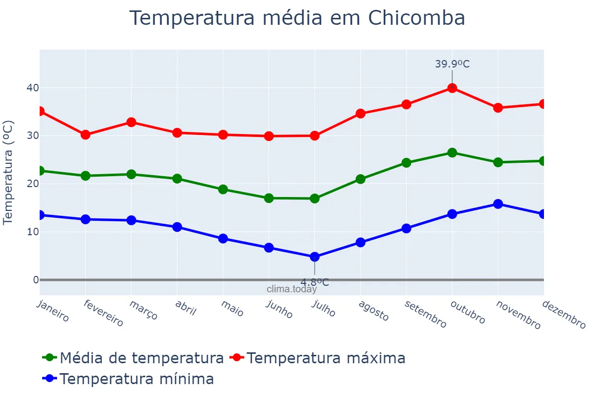 Temperatura anual em Chicomba, Huíla, AO
