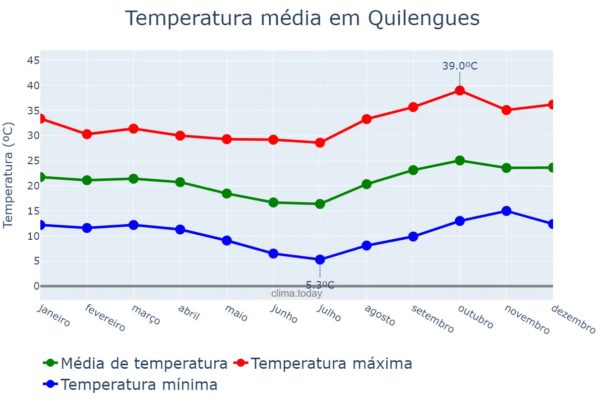 Temperatura anual em Quilengues, Huíla, AO