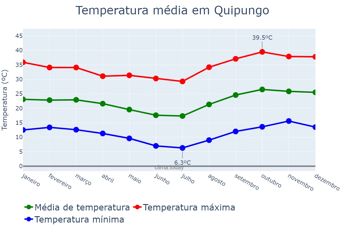 Temperatura anual em Quipungo, Huíla, AO