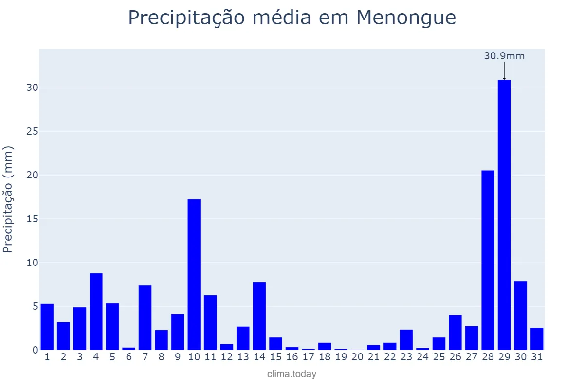 Precipitação em janeiro em Menongue, Kuando Kubango, AO