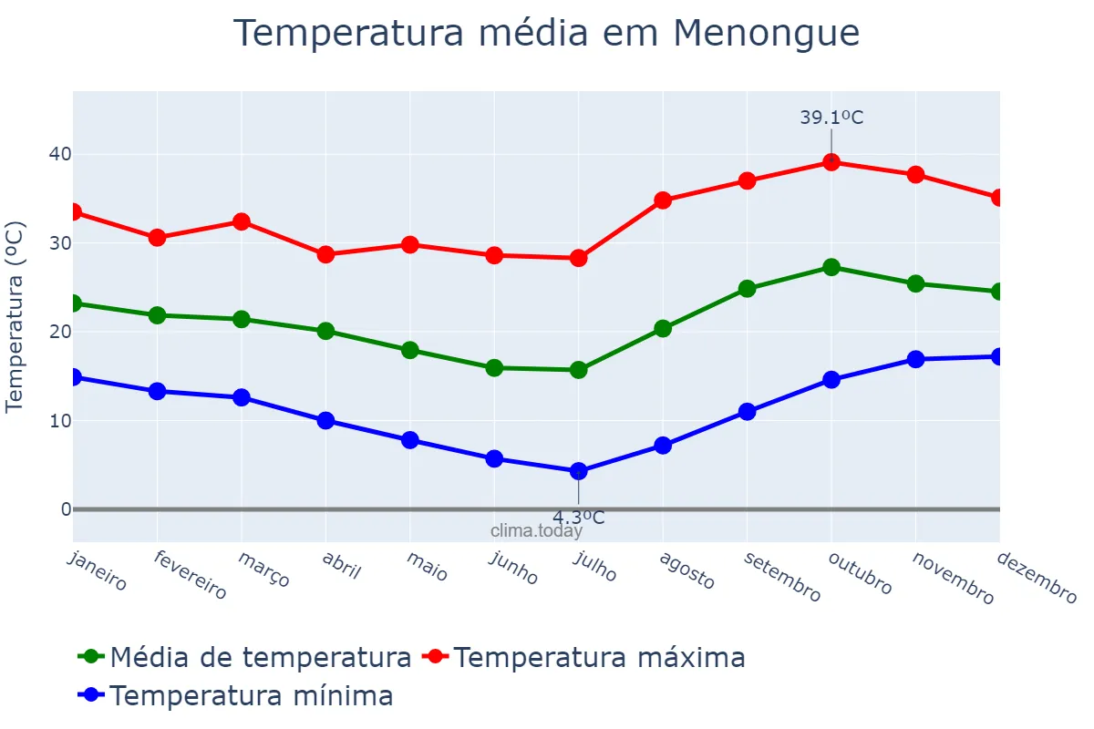 Temperatura anual em Menongue, Kuando Kubango, AO