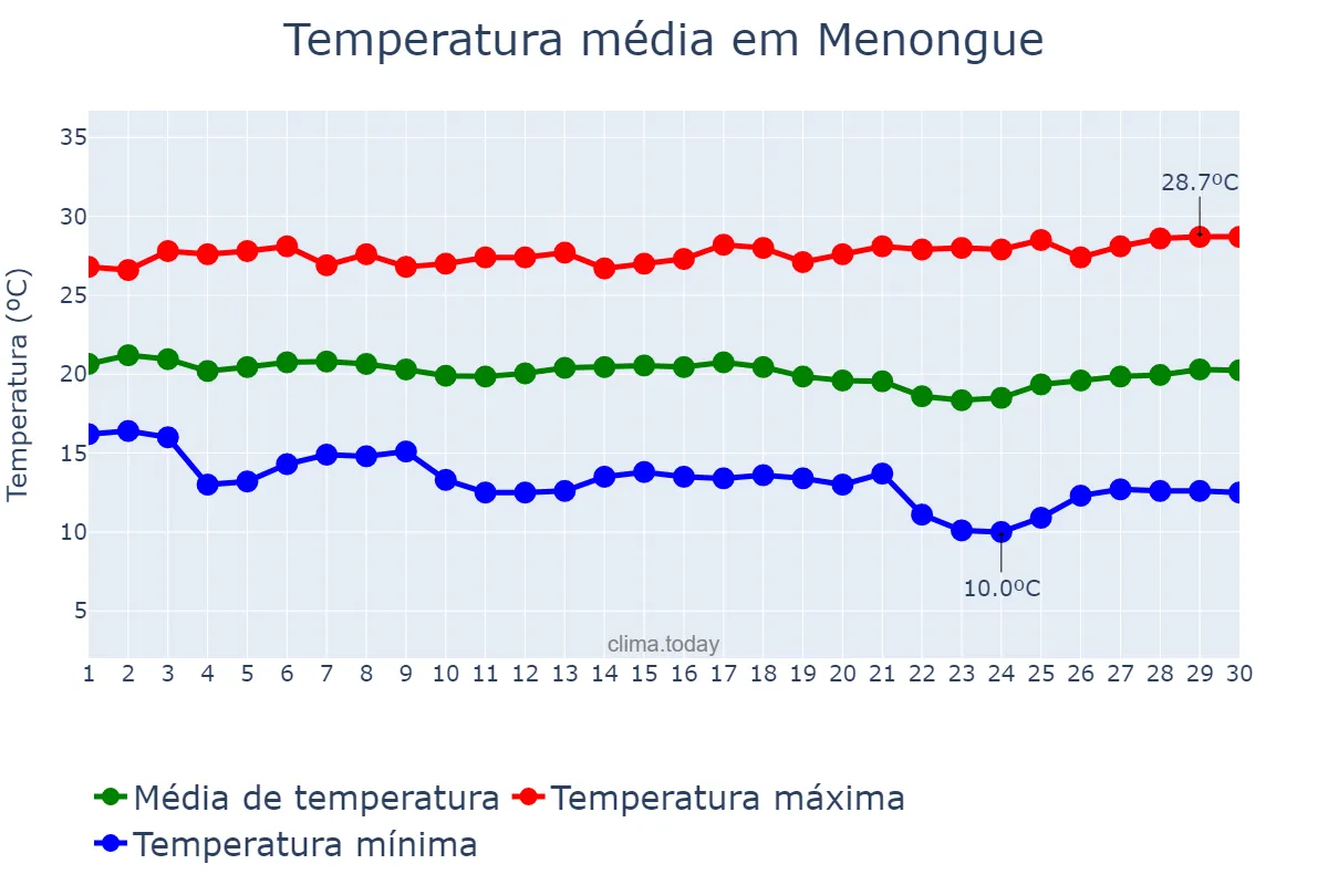 Temperatura em abril em Menongue, Kuando Kubango, AO