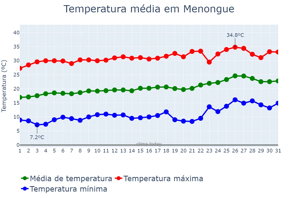 Temperatura em agosto em Menongue, Kuando Kubango, AO