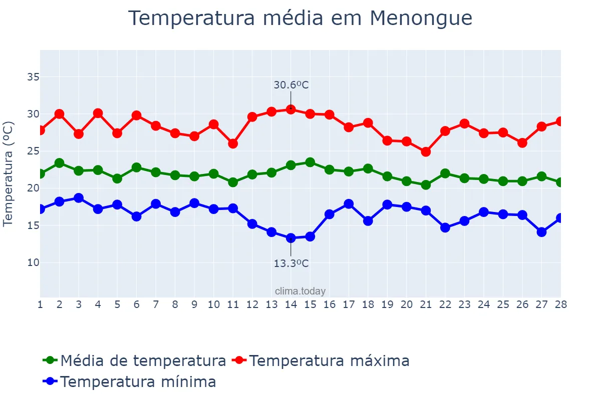 Temperatura em fevereiro em Menongue, Kuando Kubango, AO
