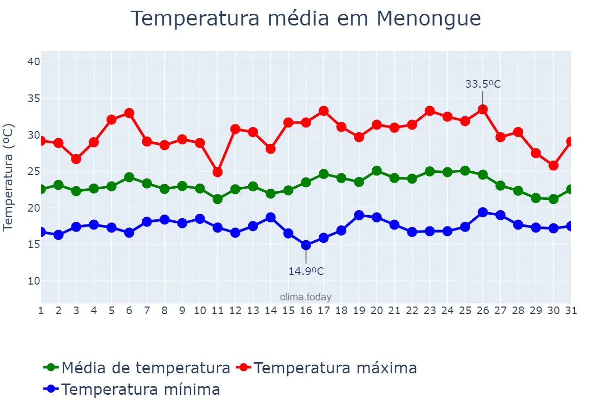 Temperatura em janeiro em Menongue, Kuando Kubango, AO