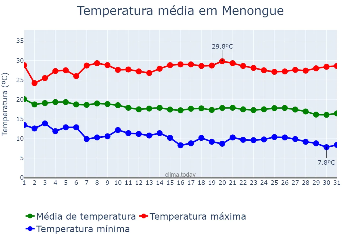 Temperatura em maio em Menongue, Kuando Kubango, AO