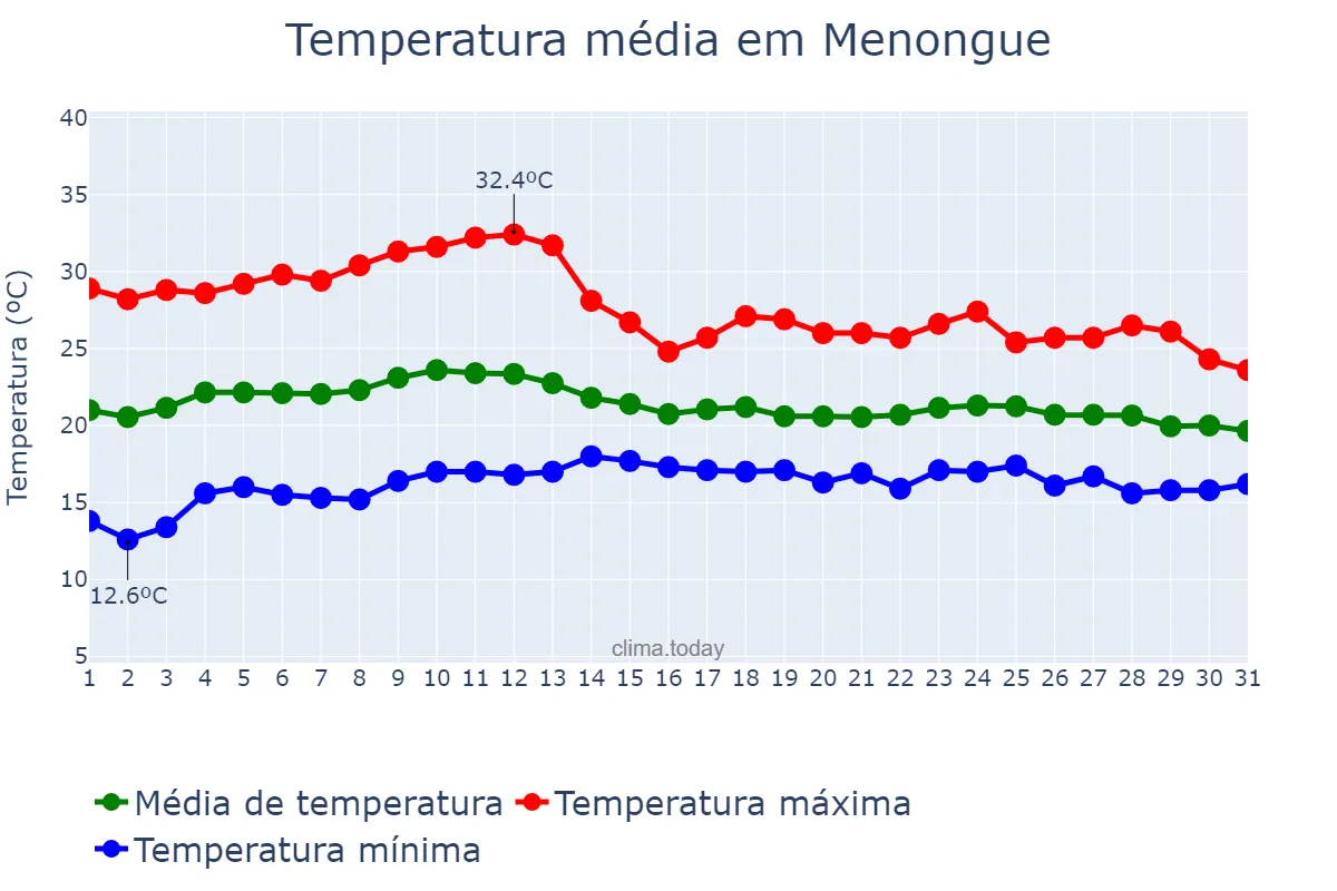 Temperatura em marco em Menongue, Kuando Kubango, AO