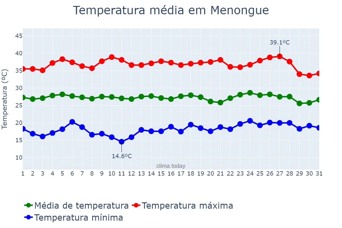 Temperatura em outubro em Menongue, Kuando Kubango, AO