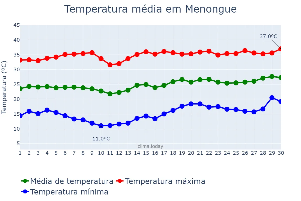 Temperatura em setembro em Menongue, Kuando Kubango, AO