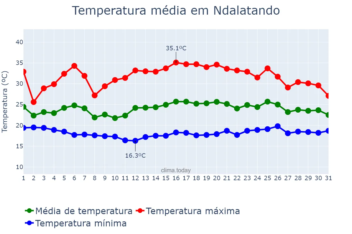 Temperatura em janeiro em Ndalatando, Kwanza Norte, AO
