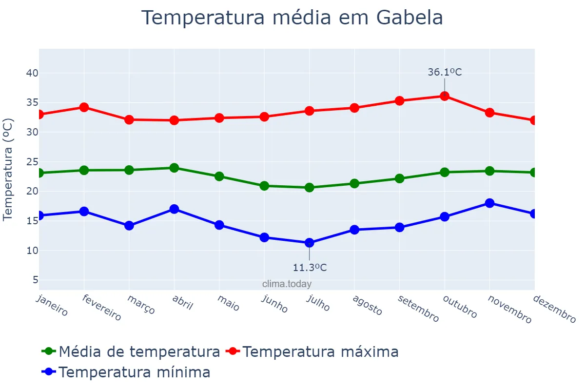 Temperatura anual em Gabela, Kwanza Sul, AO