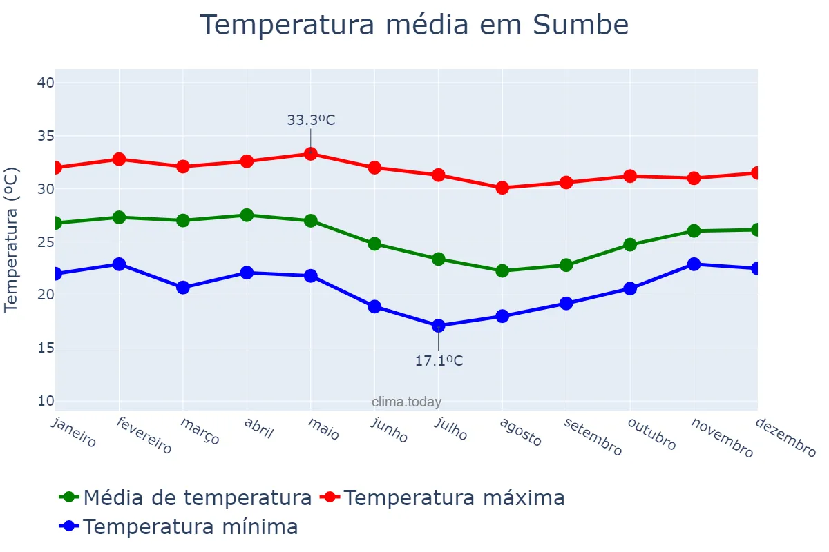 Temperatura anual em Sumbe, Kwanza Sul, AO