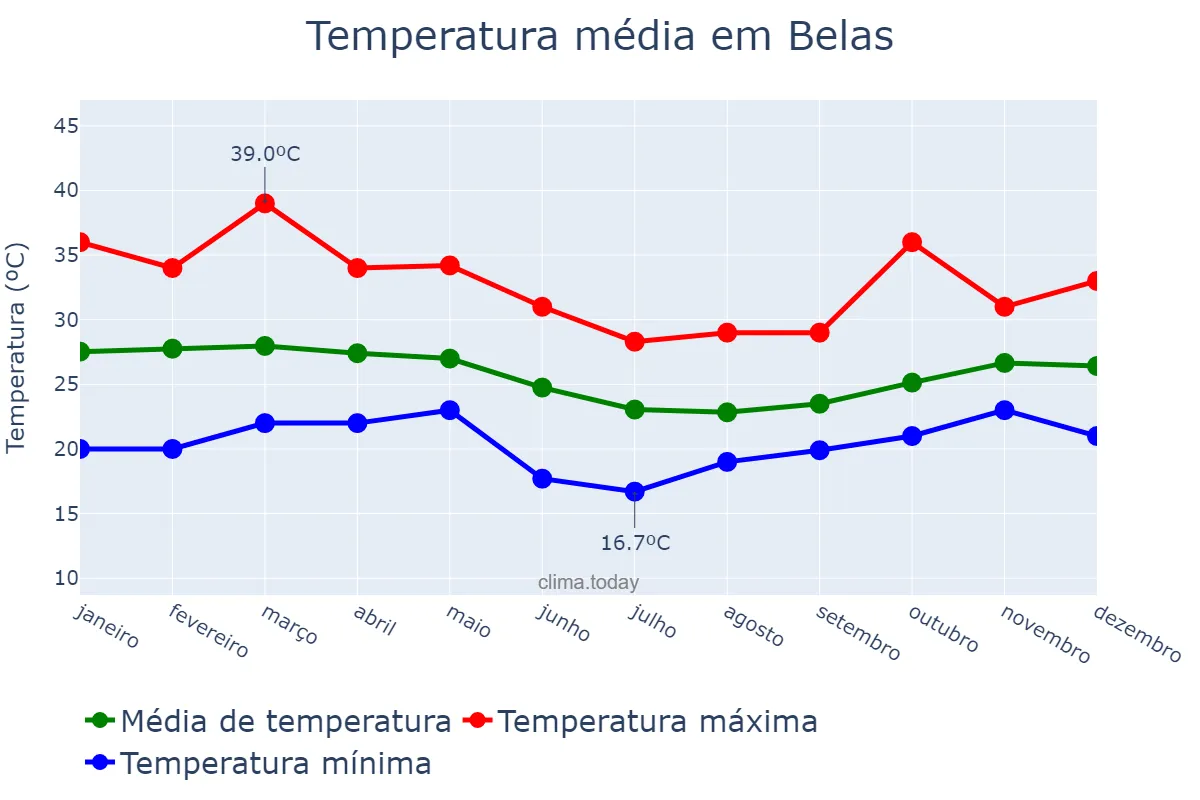 Temperatura anual em Belas, Luanda, AO
