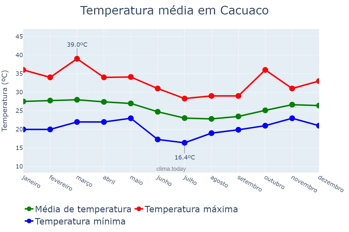 Temperatura anual em Cacuaco, Luanda, AO