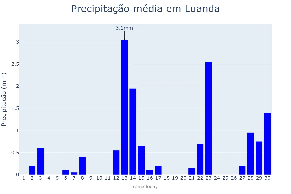 Precipitação em novembro em Luanda, Luanda, AO