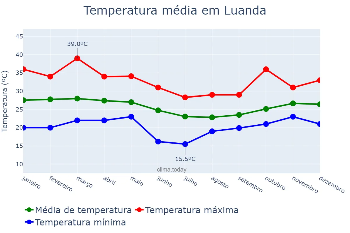 Temperatura anual em Luanda, Luanda, AO