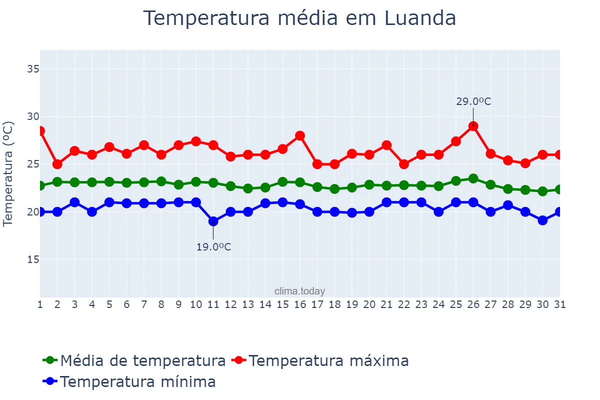 Temperatura em agosto em Luanda, Luanda, AO