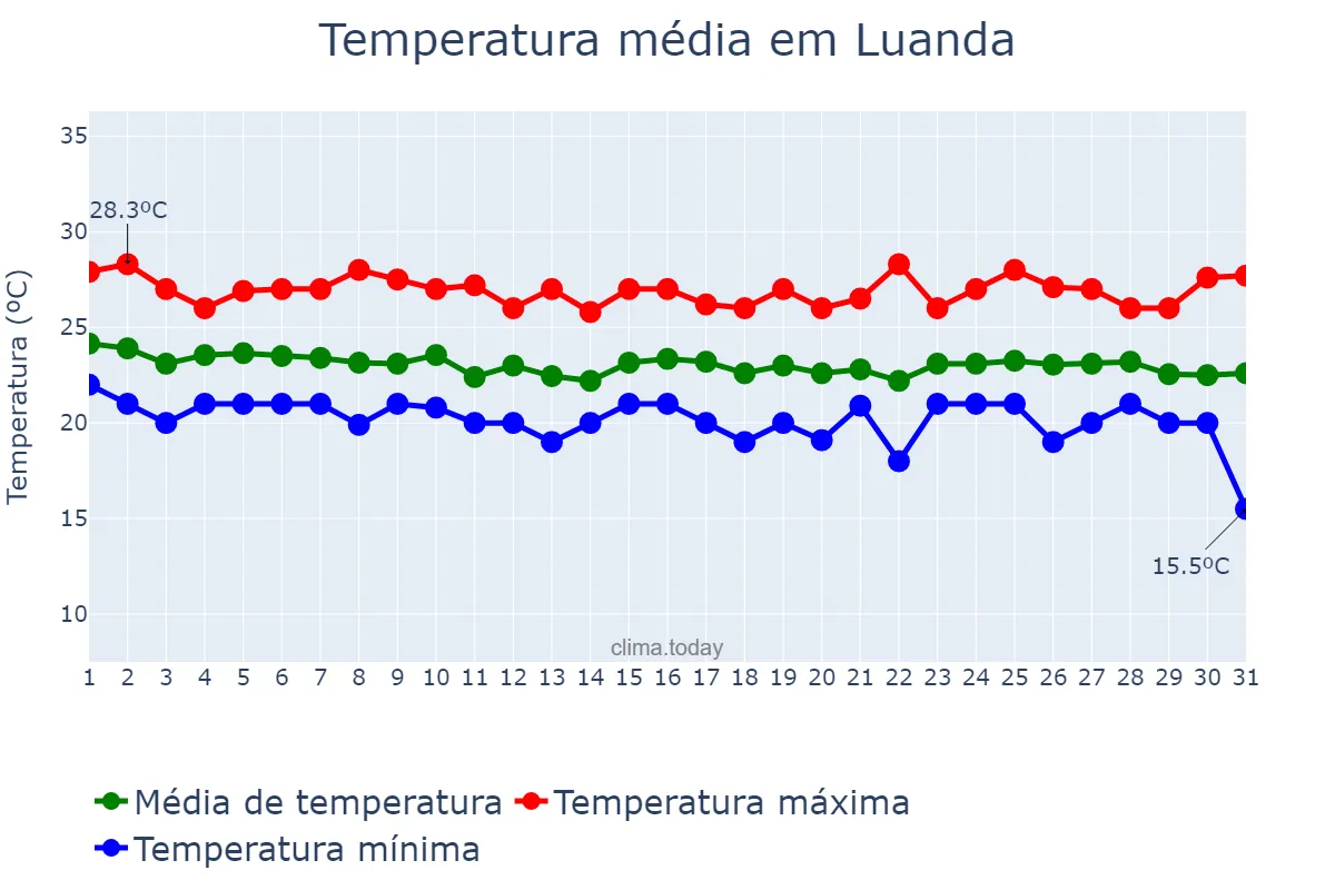 Temperatura em julho em Luanda, Luanda, AO